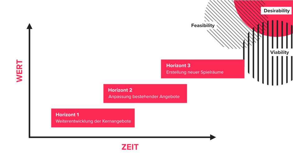 ueberwegs-desirability-feasibility-viability desirabiliry feasibility viability